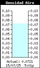 Air Density