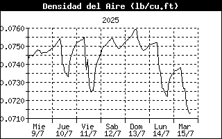 Air Density History