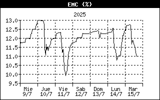 EMC History