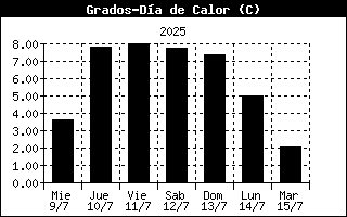Heating Degree Days History