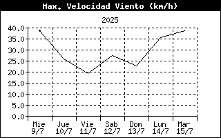High Wind Speed History