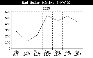 High Solar Rad History