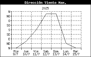 Direction of High Wind Speed History