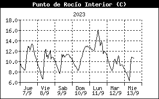 Inside Dewpoint History