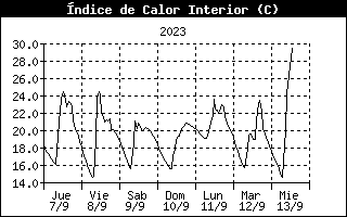Inside Heat Index History