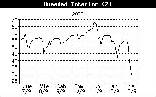 Inside Humidity History