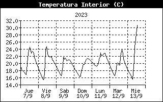 Inside Temperature History