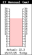 Monthly ET Total