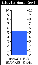 Monthly Rain Total