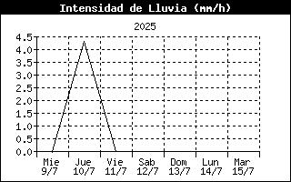 Rain Rate History
