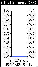 Current Storm Rain Total