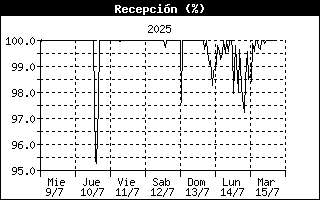 ISS Reception History