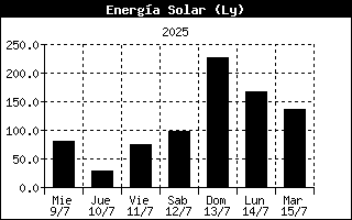 Solar Energy History