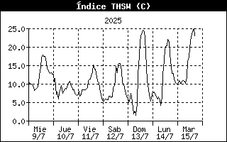 THSW Index History