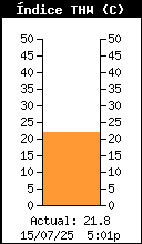 Current THW Index