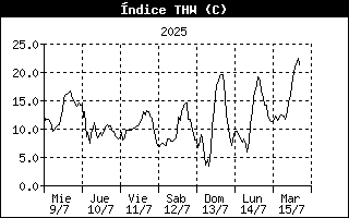 THW Index History