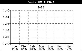 UV Dose History