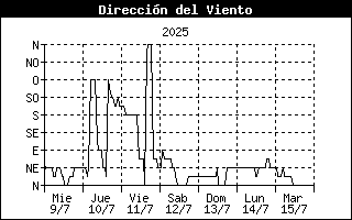 Wind Direction History