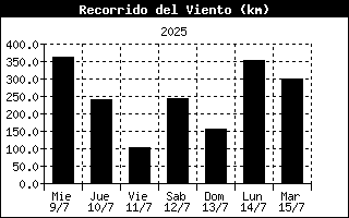 Wind Run History
