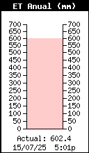 Yearly ET Total