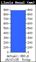 Yearly Rain Total
