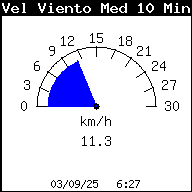 Current 10-Minute Average Wind Speed