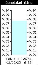 Air Density