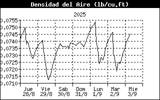 Air Density History