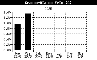 Cooling Degree History