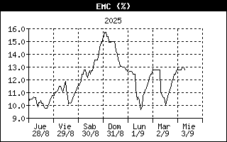 EMC History