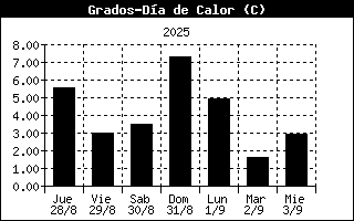 Heating Degree Days History