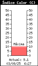 Current Outside Heat Index