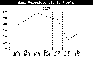 High Wind Speed History
