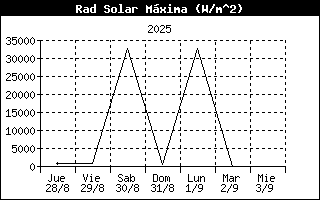High Solar Rad History