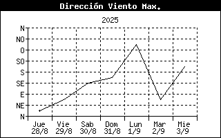 Direction of High Wind Speed History