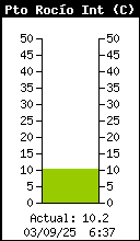Current Inside Dewpoint