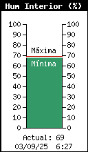 Current Inside Humidity