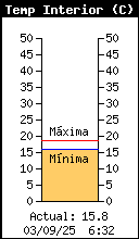 Current Inside Temperature