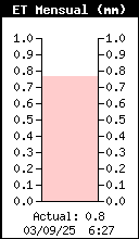 Monthly ET Total