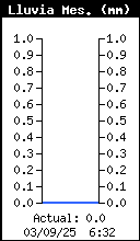 Monthly Rain Total