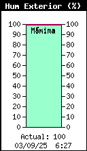 Current Outside Humidity