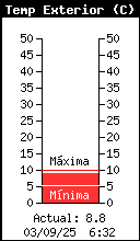 Current Outside Temperature