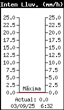 Current Rain Rate