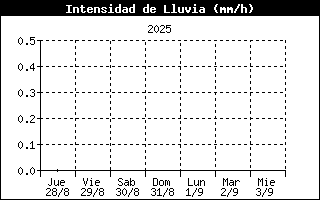 Rain Rate History