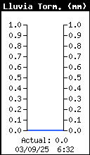 Current Storm Rain Total