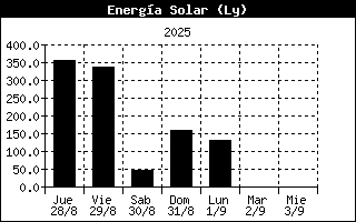 Solar Energy History