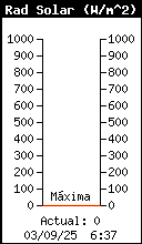 Current Solar Radiation