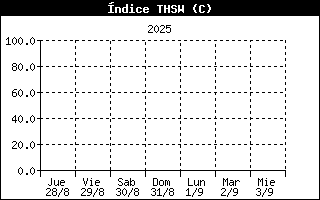 THSW Index History