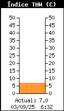 Current THW Index