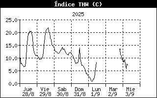 THW Index History